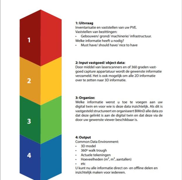 stappen digital twin